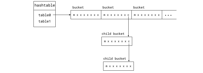 hashtable structure