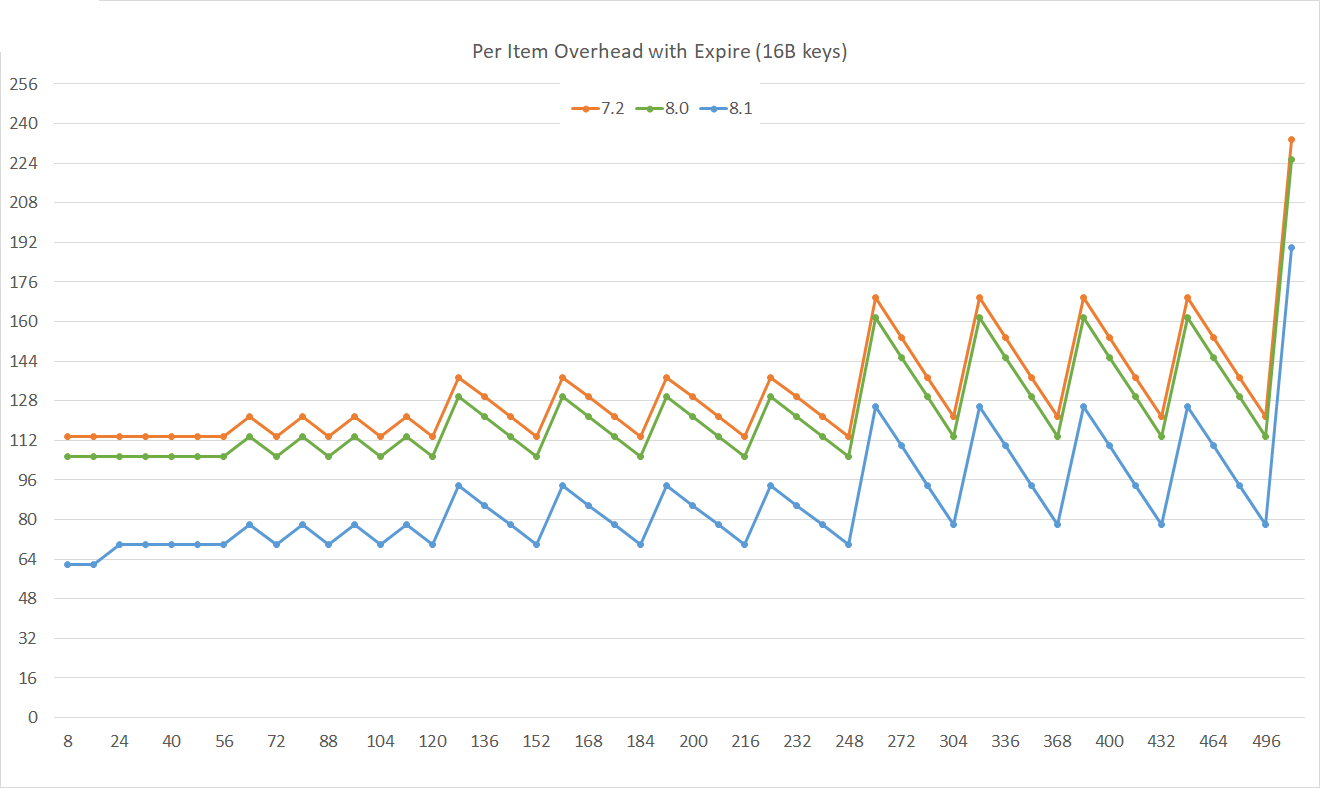 memory usage with expire